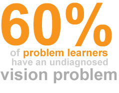 Sixty percent of problem learners have a vision related problem